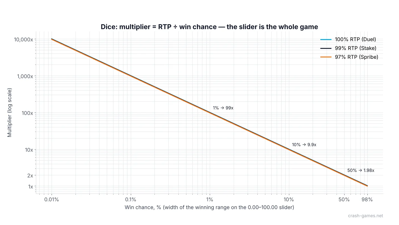 Dice multiplier against win chance from 0.01 percent to 98 percent on a logarithmic scale for 100, 99 and 97 percent RTP, the three curves separated only by the house edge