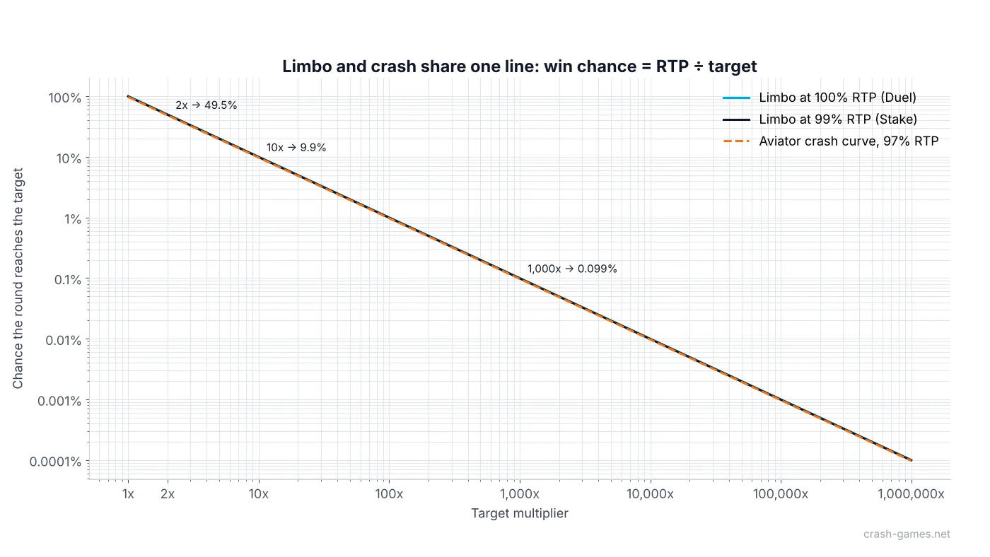 Limbo win chance against target multiplier on a log-log scale for 100 and 99 percent RTP, with the Aviator crash curve at 97 percent for comparison; all three are straight lines because chance equals RTP divided by target