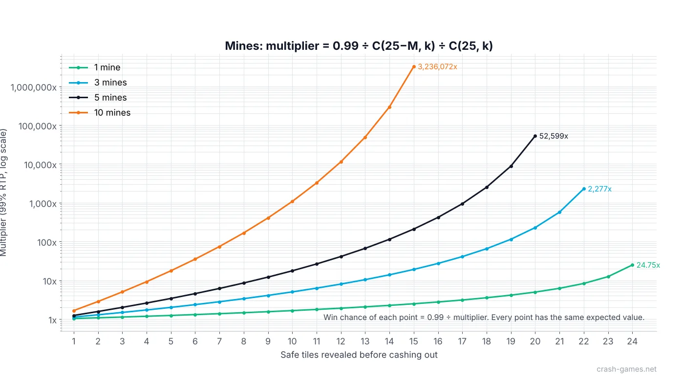 Mines multiplier after each safe pick for 1, 3, 5 and 10 mines on a 25-tile grid at 99% RTP, logarithmic scale, with the win probability of each pick count
