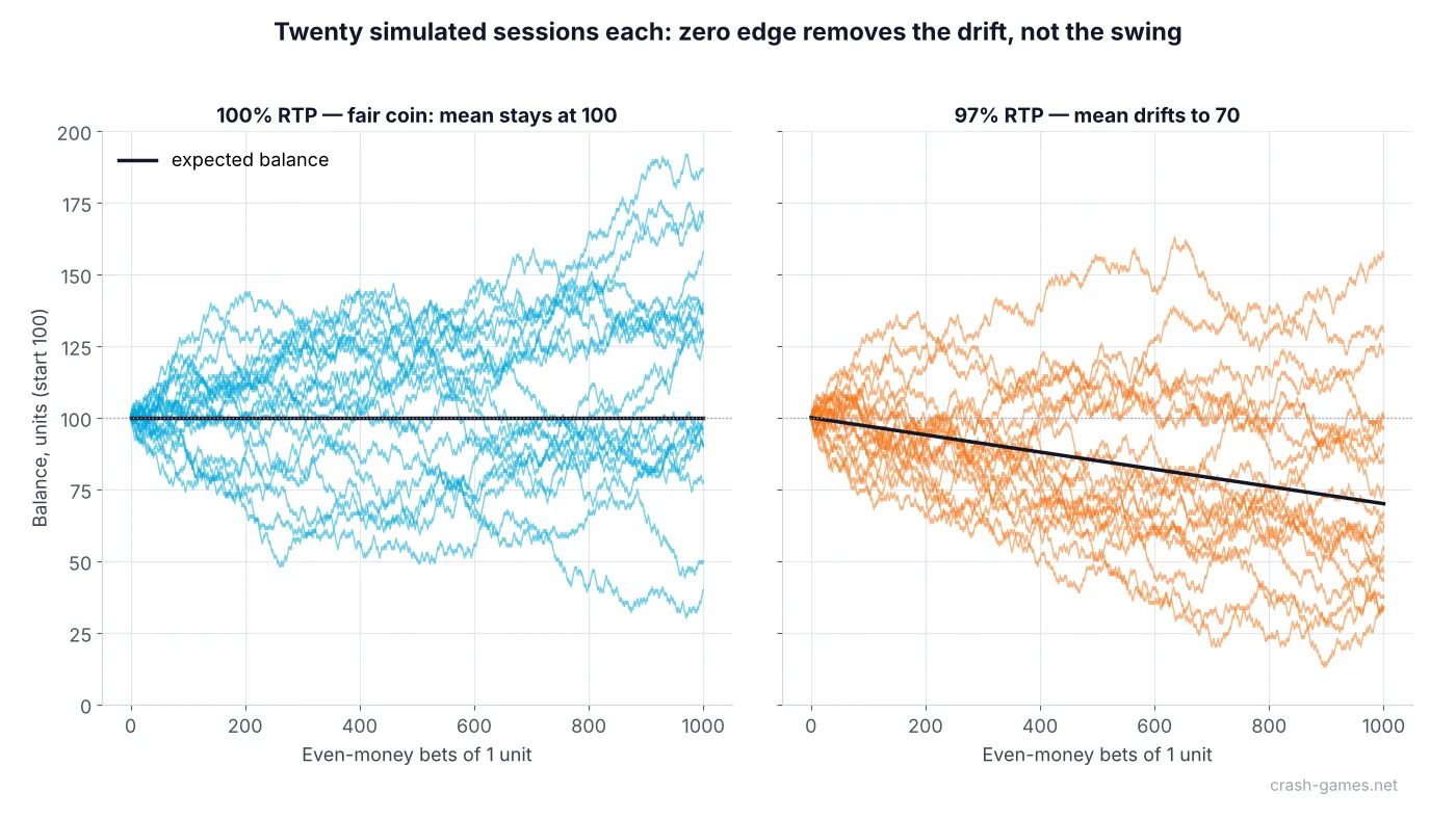 Twenty simulated bankroll paths over 1,000 even-money bets of one unit from a 100-unit start, left panel at 100 percent RTP drifting nowhere on average and right panel at 97 percent RTP drifting down to 70 on average, with the mean line marked in each